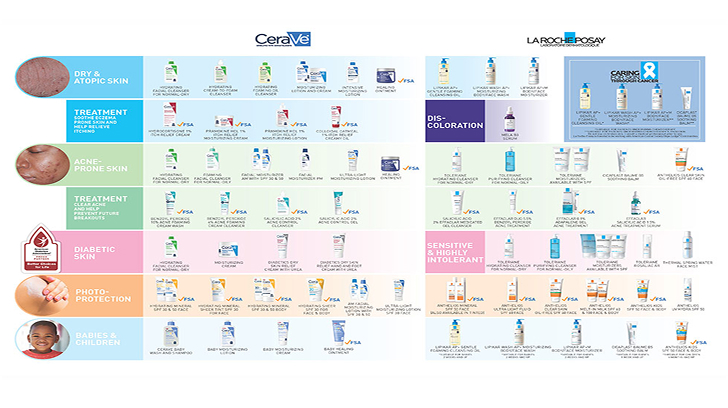 Colorful skincare concern and solution chart featuring both brands