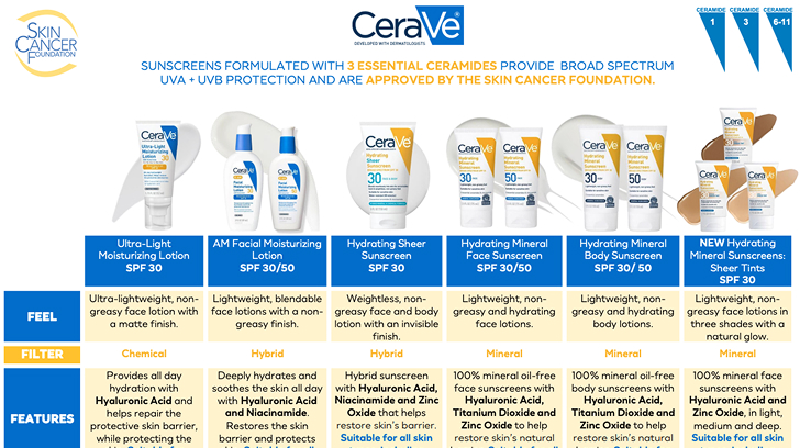A visual comparison chart of CeraVe sunscreen products showing feel, filter type, and key features.
