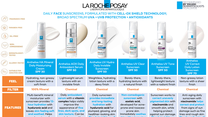 Download a visual chart comparing La Roche-Posay Anthelios sunscreen products by feel, filter type, and features.